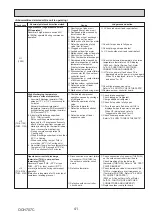 Preview for 41 page of Mitsubishi Electric PUZ-M100VKA Service Manual