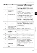 Preview for 443 page of Mitsubishi Electric QJ71GF11-T2 User Manual