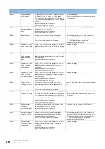 Preview for 618 page of Mitsubishi Electric RD77MS16 User Manual