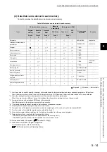 Предварительный просмотр 143 страницы Mitsubishi 00JCPU User Manual