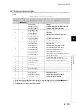 Предварительный просмотр 303 страницы Mitsubishi 00JCPU User Manual