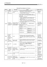 Предварительный просмотр 231 страницы Mitsubishi A2USCPU(S1) User Manual