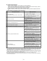 Preview for 110 page of Mitsubishi CITY MULTI PFD-P250VM-A Service Handbook