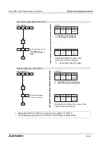 Preview for 96 page of Mitsubishi MELSEC-F FX2N-1RM-E-SET User Manual