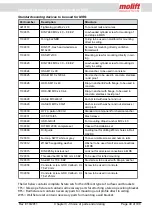 Preview for 51 page of Molift Rail System Project Planning And Installation