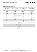 Предварительный просмотр 9 страницы Moog D661K 3 Series Operating Instructions Manual