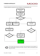 Preview for 67 page of Moog IMI220-145D001 Manual