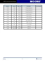 Предварительный просмотр 150 страницы Moons' M2DC Series Hardware Manual