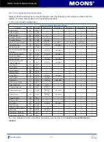 Предварительный просмотр 151 страницы Moons' M2DC Series Hardware Manual