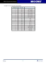 Предварительный просмотр 152 страницы Moons' M2DC Series Hardware Manual