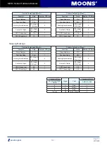 Предварительный просмотр 161 страницы Moons' M2DC Series Hardware Manual