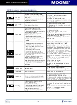 Предварительный просмотр 164 страницы Moons' M2DC Series Hardware Manual