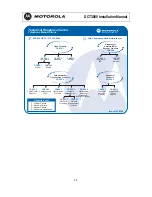 Предварительный просмотр 17 страницы Motorola DCT3080 Installation Manual