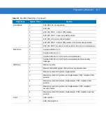 Предварительный просмотр 387 страницы Motorola Symbol DS3408 Product Reference Manual