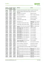 Предварительный просмотр 145 страницы Murr Elektronik 55530 Manual