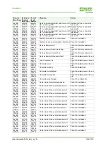 Предварительный просмотр 146 страницы Murr Elektronik 55530 Manual