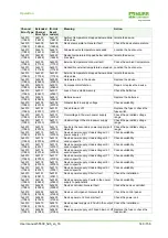 Предварительный просмотр 149 страницы Murr Elektronik 55530 Manual