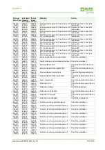 Предварительный просмотр 150 страницы Murr Elektronik 55530 Manual