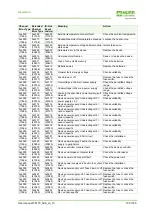 Предварительный просмотр 133 страницы Murr Elektronik Impact67 DIO12 DIO4 M12L 4P Manual