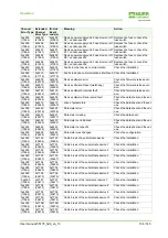 Предварительный просмотр 134 страницы Murr Elektronik Impact67 DIO12 DIO4 M12L 4P Manual