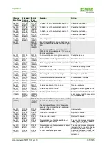 Предварительный просмотр 135 страницы Murr Elektronik Impact67 DIO12 DIO4 M12L 4P Manual