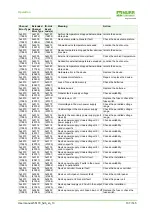 Предварительный просмотр 137 страницы Murr Elektronik Impact67 DIO12 DIO4 M12L 4P Manual