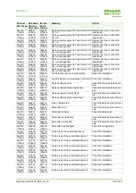 Предварительный просмотр 138 страницы Murr Elektronik Impact67 DIO12 DIO4 M12L 4P Manual