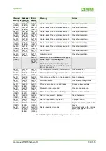 Предварительный просмотр 139 страницы Murr Elektronik Impact67 DIO12 DIO4 M12L 4P Manual