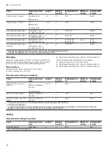 Preview for 48 page of NEFF B64FS31.0B User Manual And Installation Instructions