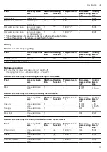 Preview for 47 page of NEFF C24MT73 0B Series User Manual And Installation Instructions