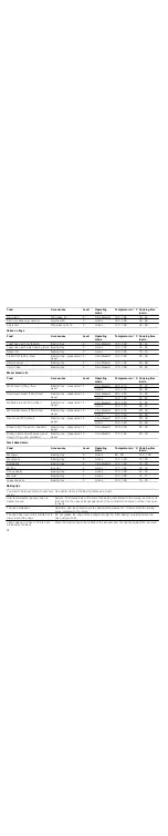 Preview for 32 page of NEFF C47C42.0 Series Instruction Manual