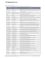 Preview for 96 page of NetComm NWL-15 User Manual