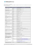 Preview for 98 page of NetComm NWL-15 User Manual