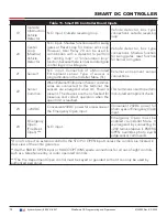 Preview for 74 page of Nice HySecurity SlideSmart DC Series Installation And Programming Manual