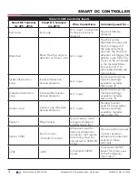 Preview for 78 page of Nice HySecurity SwingSmart DC Series Installation And Programming Manual