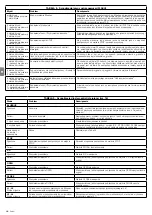 Предварительный просмотр 92 страницы Nice hyke HK7024 Instructions And Warnings For Installation And Use