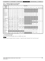 Preview for 77 page of Nidec Digitax HD M75 Series Installation And Technical Manual