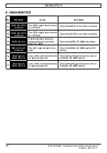 Предварительный просмотр 36 страницы Nidec LEROY-SOMER MDX-I/O M2M Installation And Commissioning Manual