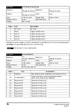 Preview for 76 page of Nidec Unidrive M600 User Manual