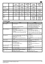 Preview for 15 page of Nilfisk-Advance MC 2C 160/740 PET Instructions For Use Manual