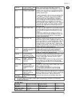 Preview for 47 page of Nilfisk-Advance STEAMTEC 312 Operating Instructions Manual