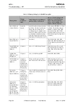 Preview for 30 page of Nokia NPD-1 Series Troubleshooting - Rf