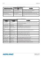 Preview for 406 page of Norland Elite 437A150 Operator'S Manual