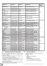 Preview for 38 page of Novoferm NovoDock L320e Manual