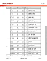 Предварительный просмотр 159 страницы Nuvoton ARM Cortex NuMicro M451 Series Technical Reference Manual