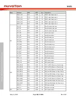 Предварительный просмотр 162 страницы Nuvoton ARM Cortex NuMicro M451 Series Technical Reference Manual