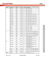 Предварительный просмотр 163 страницы Nuvoton ARM Cortex NuMicro M451 Series Technical Reference Manual