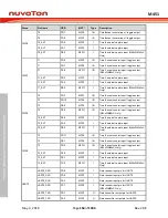 Предварительный просмотр 164 страницы Nuvoton ARM Cortex NuMicro M451 Series Technical Reference Manual