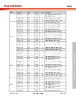 Предварительный просмотр 165 страницы Nuvoton ARM Cortex NuMicro M451 Series Technical Reference Manual