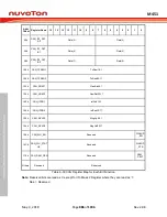 Предварительный просмотр 886 страницы Nuvoton ARM Cortex NuMicro M451 Series Technical Reference Manual